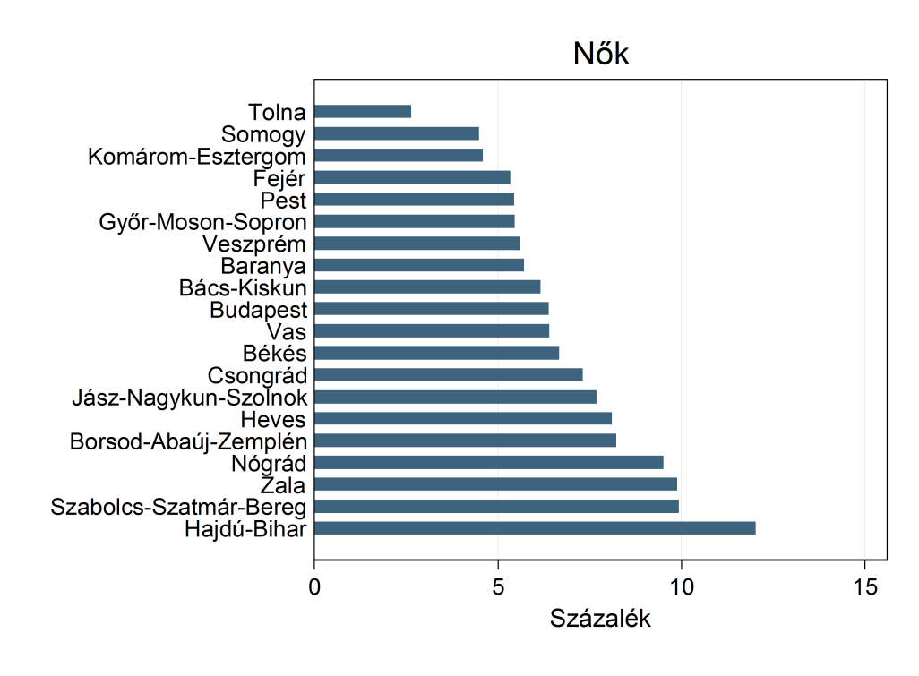 A2.9.2. ábra Munkanélküliek aránya a 25