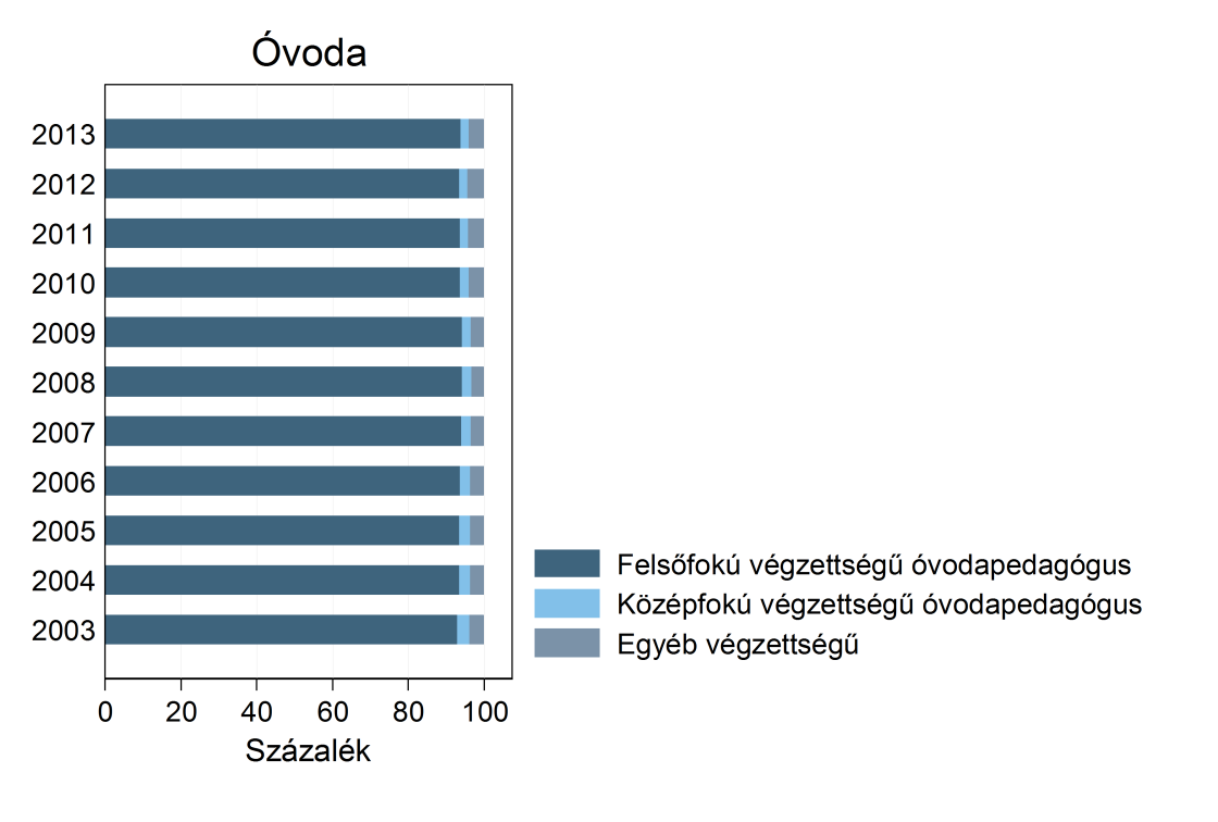 végzettségű tanárok aránya. A középfokú, nem pedagógus végzettségű tanárok aránya pedig 2003 és 2012 között csökkent, majd 2013-ban csaknem 3 százalékponttal növekedett.