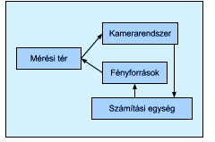 Műszaki és Természettudomáyi Szekció 2. Redszer A hajlított rugó idomok vizsgálatára kialakított mérő cella égy fő részből áll (lásd 3.