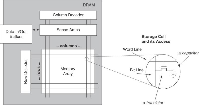 2-14. ábra - A DRAM technológiák családfája [22] A DRAM mikro- és makrostruktúrája A dinamikus közvetlen hozzáférésű memória (DRAM) elemi cellája egy elérési tranzisztorból és egy adattároló