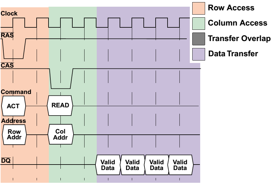 2-24. ábra - SDRAM blokkdiagramja [22] 2-25.