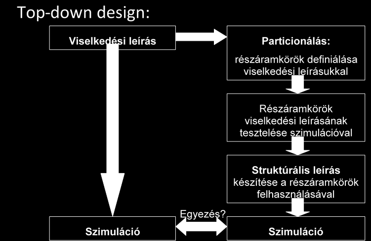 3 Szimulációs vizsgálatra használt eszközök (szoftverek) Az új eszközök litográfiás gyártása drága, ezért a szimulációs tervező eszközök használata a fejlesztéseknek is integrált része.