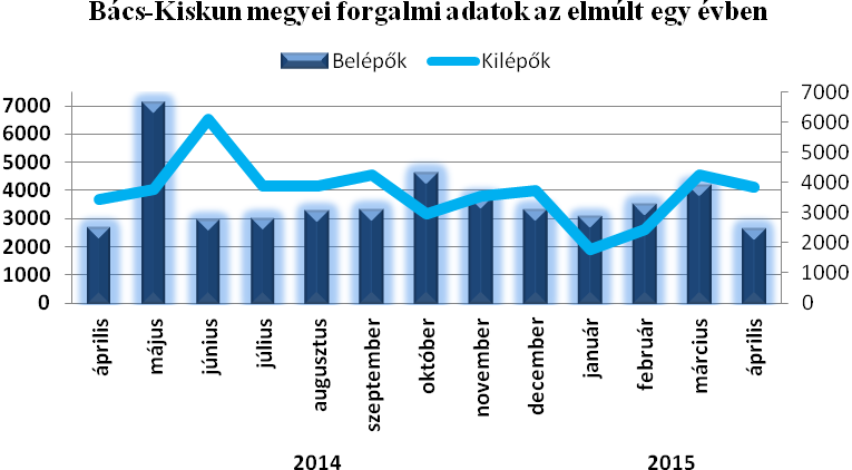 13,6 Kunszentmiklós 11,9 12,2 14,5 Tiszakécske 8,4 8,7 8,4 Jánoshalma 19,0 20,3 20,0 Összesen 10,6 11,2 10,9 a/ Nyilvántartott álláskeresők aránya = a nyilvántartott álláskeresők száma a