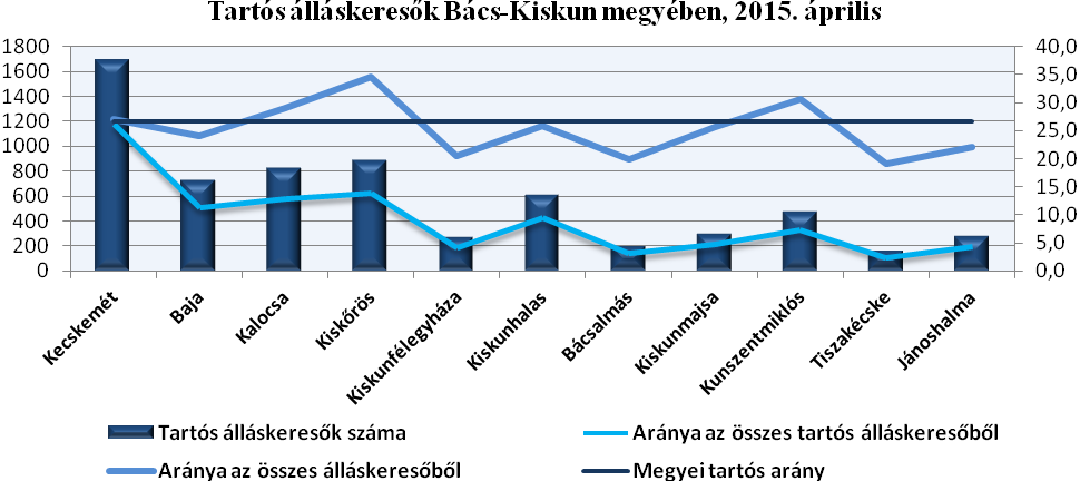 A legtöbb középfokú végzettségű nyilvántartott álláskeresővel a kecskeméti járás rendelkezik, azonban a megoszlás tekintetében a bajai járás az első 63,3 százalékkal.