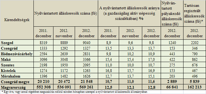 A tartalomból: Főbb megyei adatok 2 Munkaerő-piaci helyzetkép Csongrád megye 2012.