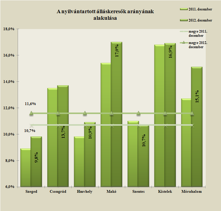 Álláskeresők relatív szintje A megyében nyilvántartott álláskeresők relatív szintje (gazdaságilag aktív népesség százalékában mért aránya) 2012.