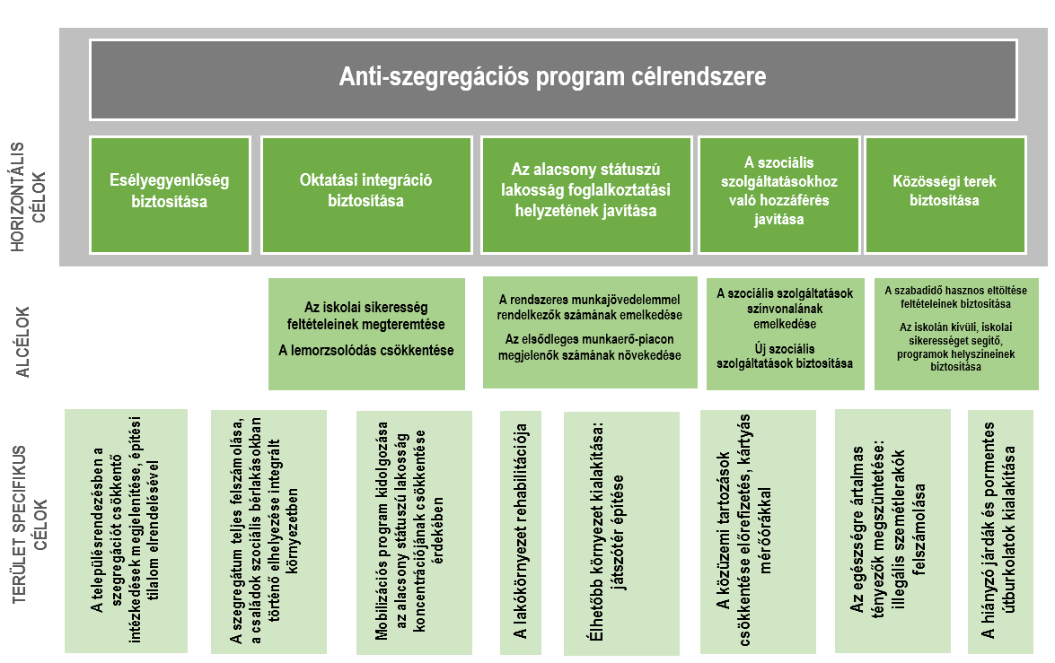 Kiskunhalas Város Integrált Településfejlesztési Stratégiája STRATÉGIA 79 5.3 Anti-szegregációs intézkedési terv 5.3.1 