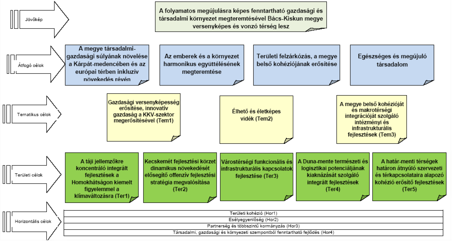 Kiskunhalas Város Integrált Településfejlesztési Stratégiája STRATÉGIA 97 Megyei területfejlesztési koncepcióhoz / programhoz illeszkedés Bács-Kiskun megye 2014-ben elfogadott területfejlesztési