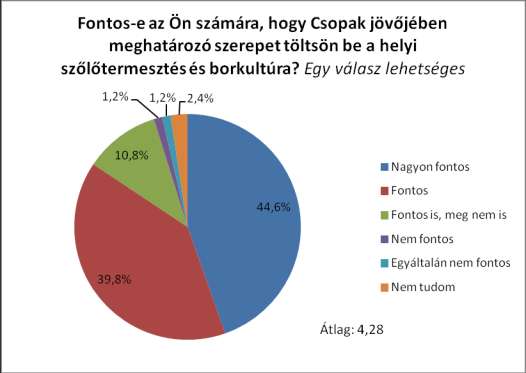 CSOPAK TELEPÜLÉSFEJLESZTÉSI KONCEPCIÓ 33 A válaszadók döntő többségének (84,4%)