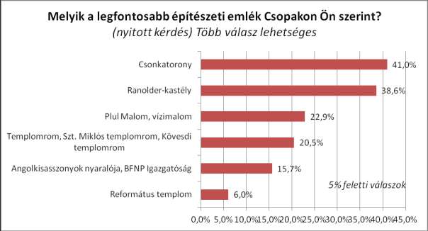 CSOPAK TELEPÜLÉSFEJLESZTÉSI KONCEPCIÓ 35 A legfontosabb építészeti emlék Csopakon, a válaszadók szerint a Csonkatorony (41,0%) és a Ranolder Kastély (38,6%).