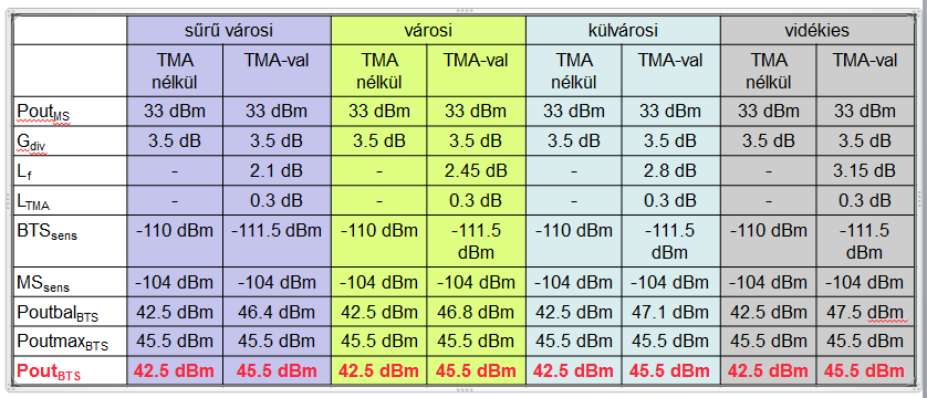 MS kimenő teljesítménye: 33 dbm MS érzékenysége: -104 dbm Épületfal okozta csillapítás: 25, 23, 17, - db Gépkocsi-karosszéria okozta csillapítás: 6 db Emberi test okozta csillapítás: 5 db Lognormál