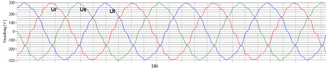 áram a hálózat impedanciáján keresztül (a hálózat merevsége miatt) torzítja a feszültséget.