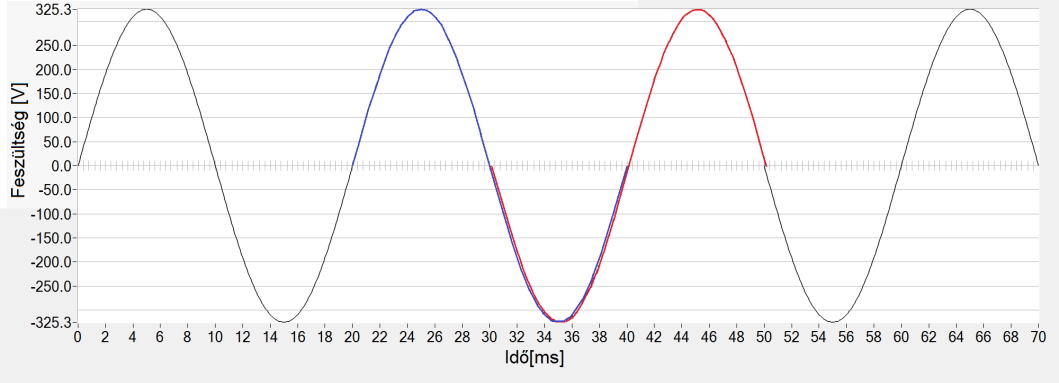 3.5.ábra: U eff(1/2) érték meghatározása. A kék vonal az aktuális periódust, a piros vonal a következő periódust mutatja.