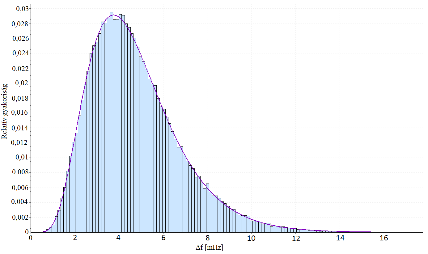 4.11. ábra: Tíz másodperc alatti a hálózati frekvencia ingadozásának az eloszlása [mhz] 4.12.