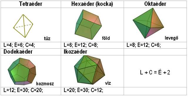 A szabályos testeket kapcsolatba hozták a világ görög filozófia szerinti alkotó elemeivel (tőz, föld, levegı, víz alkotják a Kozmoszt).