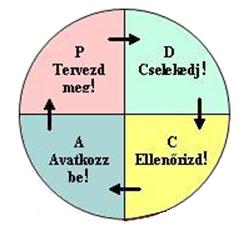 FOGYASZTÓ SZOLGÁLTATÓ Végrehajtás Döntés PDCA- TÉR ciklus kapcsolata 3.