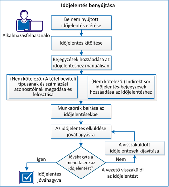 Időjelentés benyújtása A következő ábra azt mutatja be, hogyan nyújtja be az alkalmazás felhasználója az időjelentését. 1. Be nem nyújtott időjelentés elérése (lapon 115) 2.