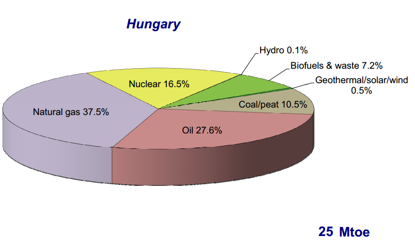 Share of total primary energy supply in