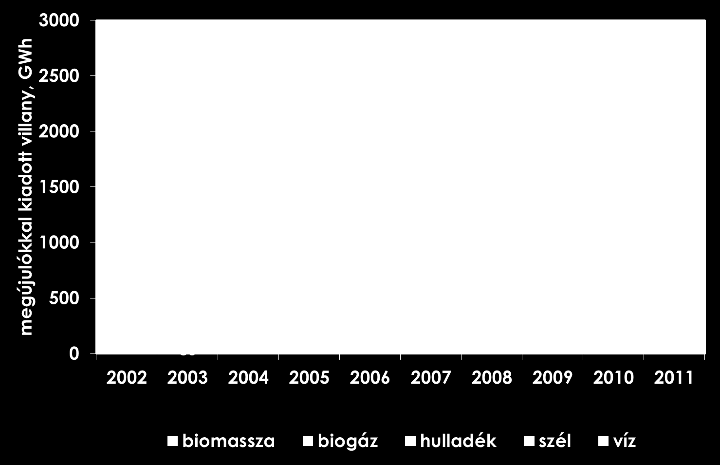 RES bassed electricity generation in Hungary részarány a hazai nettó villamosenergia-termelésből 6,1% 2259 7,9% 2628 7,9% 2730 7,2% 2441 5,0% 1646 4,1% 1371 4,5% 1669 2,8% 868 0,8% 1,0% 261 326