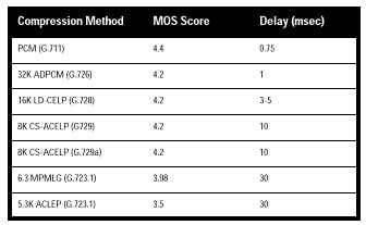 G.728 CELP kódolás 4.2, és a G.729 ugyancsak 4.2-t kapott. Az 1. Táblázatban feltüntettünk néhány kódoláshoz tartozó MOS értéket. 1. Táblázat Különböző kódolások MOS és késleltetési értékei Késleltetés A késleltetésnek nagy jelentősége van a tömörített hang esetében.
