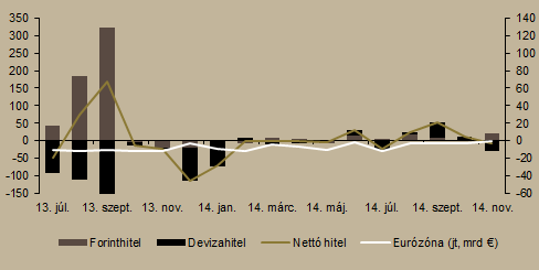 A másodpiaci hozamgörbe meredeksége jelentősen csökkent. A magyar jegybank decemberben sem változtatott a 2,1 százalékos irányadó rátán.