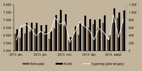 Novemberben a nettó reálbér 1,8 százalékkal emelkedett. A bérek éves növekedési üteme novemberben lassult, a bruttó átlagkereset 1,1 százalékkal volt több, mint egy évvel korábban.