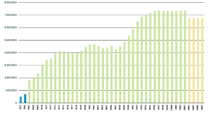 továbbra sem képezték célcsoportját a klasszikus integrációs intézkedéseknek. 1. ábra: Külföldi népesség 1951 és 2007 között Forrás: Statistisches Bundesamt Deutschland 1 2.