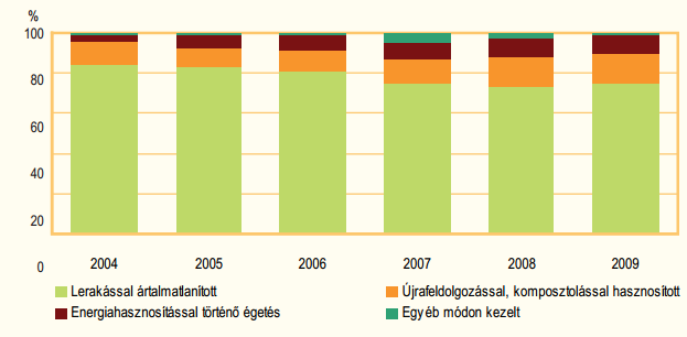 Települési szilárd hulladék kezelés szerinti megoszlása