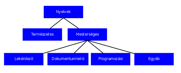 1. Az SGML nyelv A SGML egy mesterséges nyelv, azon belül is egy dokumentumleíró nyelv. Nem egy konkrét nyelv, csak általános ajánlásokat tartalmaz, hogyan is kellene leírni egy dokumentumot.