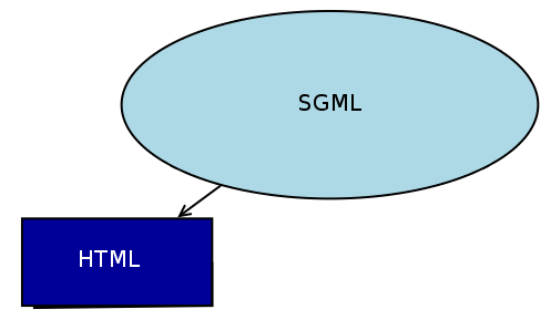 3. A HTML Az Internet 1983-as hadászati szegmens leválasztásával a nyilvánosság számára is hozzáférhetővé vált. Abban az időben azonban még nem létezett rajta a Hyperszöveg, azaz a Web.