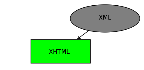 dokumentum szerkezetet ad. 6. XHTML Az XML sikerének köszönhetően a W3 szövetség úgy gondolta, hogy a HTML-t is át kellene alakítani az SGML alapok helyett, XML alapokra.