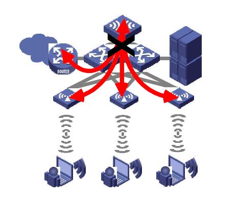 Local switching WLAN-okban Több AccessPoint (AP) telepítésekor vagy távoli AP-k központi menedzselése esetén WLAN Controllert szoktunk alkalmazni.