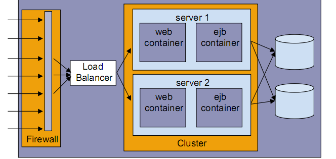 WebLogic környezet - cluster Load balancer dedikált WebLogic példány, telepített speciális Servlet-tel webszerver, telepített WebLogic proxy plugin-nel hardveres megoldások