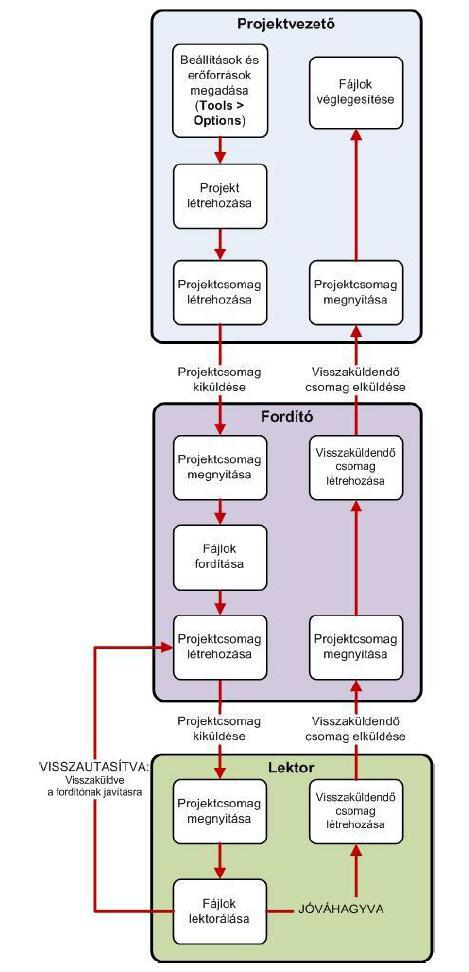 Projektcsomag fordítási munkafolyamat