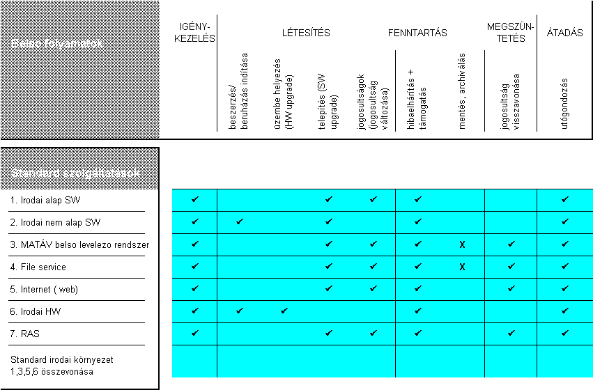 Irodai környezet szolgáltatásai Magyarázat: oszlopok egy szolgáltatás életútját követik sorok kiajánlott standard