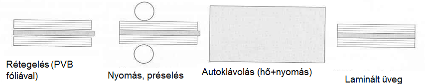 5.23 ábra: Autoklávozásos laminálási folyamat és vákuumlaminálás Forrás: [13; 25] Az egyrétegű üvegek hajlítószilárdságát (5.