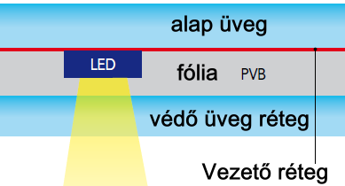 Tűz esetén, hő hatására az első, a tűzfészek felé eső üveglap eltörik és a mögötte található, hőre keményedő tűzvédő réteg felhabosodik, opálossá válik és az így keletkező, hőszigetelő