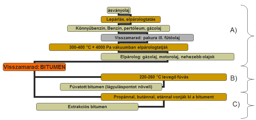 Extrakciós bitumen: Az első desztilláció után visszamaradt pakurából (9.16 ábra) propánnal, butánnal, etánnal vonják ki a bitument [29]. 9.15 ábra: Fúvatott bitumen folyamatábrája Forrás: [29] 9.