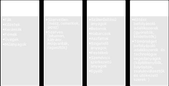 19 ábra: A funkció-anyag-forma egymásra hatása az építésben A funkció-anyag-forma hármas egységének helyes megválasztása az építési folyamatban együttműködő felek feladata. Befolyásolja pl.