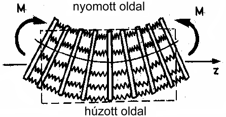 3.16 ábra: Anyagok alakváltozó képességét ábrázoló -ε diagram 1 rugalmas anyagok, 2 rugalmas-felkeményedő anyagok, 3 rugalmas-képlékeny anyagok Forrás: [29] Megjegyzés: Eddig normál igénybevételnek