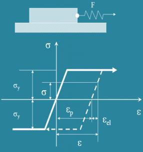 29 c) ábra diagramja, mely rugalmas (rugalmas fajlagos alakváltozások, ε el ) és tökéletesen képlékeny (képlékeny fajlagos alakváltozások, ε p, régi jelölés: ε m ) szakaszból áll.