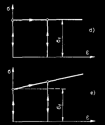 3.29 ábra: Idealizált feszültség-fajlagos alakváltozás diagramok a) lineárisan rugalmas, b) lineárisan rugalmas-lineárisan felkeményedő, c) lineárisan rugalmas-tökéletesen képlékeny (viszkózus), d)