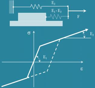 3.31 ábra: Lineárisan rugalmas-lineárisan felkeményedő anyagok modellje Összetett reológiai anyagmodellek Időtől függő alakváltozások leírása. 3.