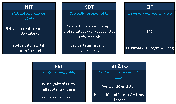 2. ábra: SI táblák szerepe A DVB adatfolyam felépítését tekintve minden egyes tábla részekre, úgy nevezett section-ökre tagolt.