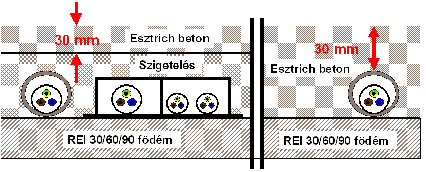 5.2. A tűzállóság a kialakítás módjából értelemszerűen következik, ha a kábelek földárokba fektetve kerülnek elhelyezésre, az erre az elhelyezésre vonatkozó általános követelményeknek megfelelően.