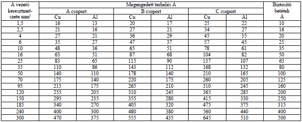 A vezetékek melegedésre való ellenőrzése A vezetékek feszültségesésre való méretezésénél kiszámított, illetve kiválasztott szabványos vezető keresztmetszetet melegedésre mindig ellenőrizni kell.