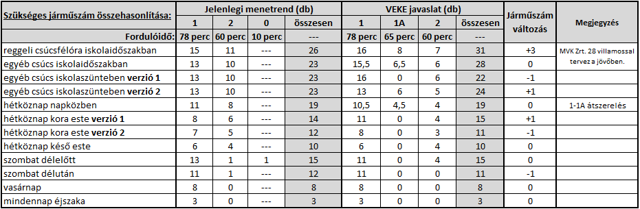 A táblázatból jól látható, hogy - a reggeli csúcsfélórás progresszív sűrítési opciót leszámítva egy teljes napot tekintve a mai, illetve az MVK Zrt.