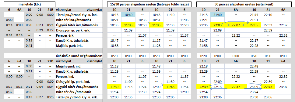 Az 1. változathoz elkészítettünk egy részletes menetrendi koncepciót is, amely a különböző napszakokban mutatja be a járatok egymással történő hangolási és csatlakozási lehetőségeit.