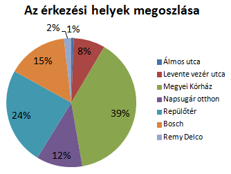 Villanyrendőrnél átszállók esetén részletes elemzés készült arról, hogy az utasok honnan érkeznek oda, valamint meddig utaznak tovább: A Villanyrendőr megállóhelyen a 14-14H-s járatokra felszállók