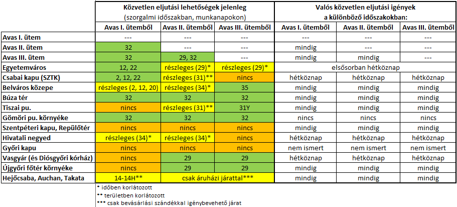 A mai, meglévő valamint a meglátásunk szerint szükséges hálózati kapcsolatokat az alábbi táblázatban foglaltuk össze: A VEKE az Avas új közlekedési koncepcióját elsősorban a ma hiányzó, de a korábbi